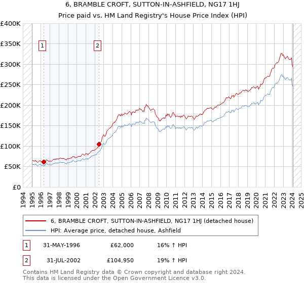 6, BRAMBLE CROFT, SUTTON-IN-ASHFIELD, NG17 1HJ: Price paid vs HM Land Registry's House Price Index