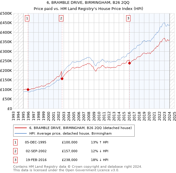 6, BRAMBLE DRIVE, BIRMINGHAM, B26 2QQ: Price paid vs HM Land Registry's House Price Index