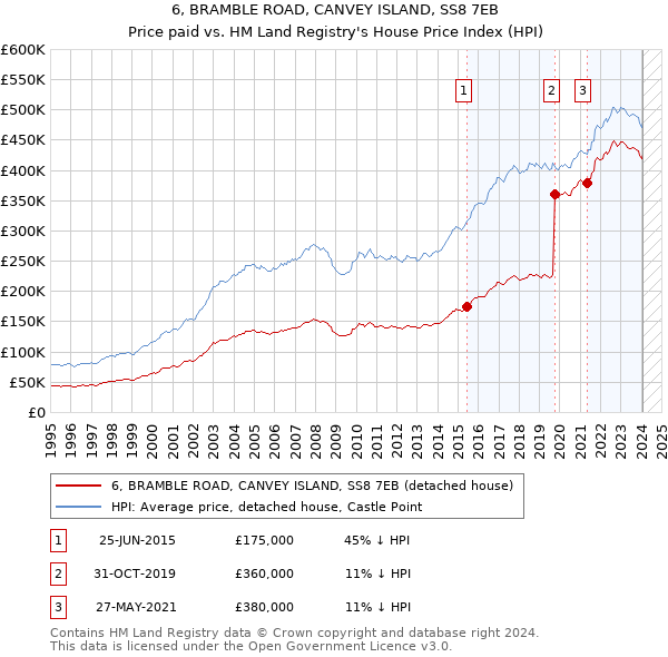 6, BRAMBLE ROAD, CANVEY ISLAND, SS8 7EB: Price paid vs HM Land Registry's House Price Index