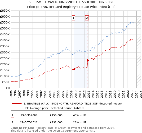 6, BRAMBLE WALK, KINGSNORTH, ASHFORD, TN23 3GF: Price paid vs HM Land Registry's House Price Index