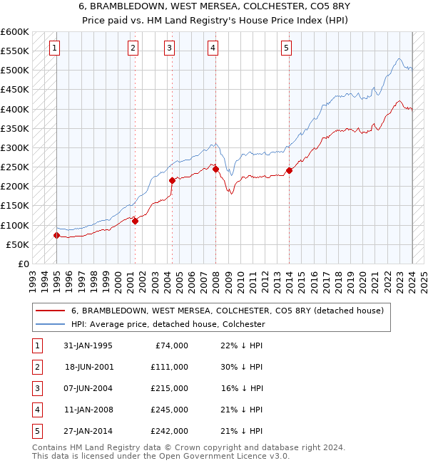 6, BRAMBLEDOWN, WEST MERSEA, COLCHESTER, CO5 8RY: Price paid vs HM Land Registry's House Price Index