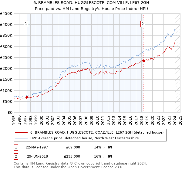 6, BRAMBLES ROAD, HUGGLESCOTE, COALVILLE, LE67 2GH: Price paid vs HM Land Registry's House Price Index