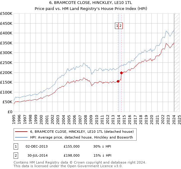 6, BRAMCOTE CLOSE, HINCKLEY, LE10 1TL: Price paid vs HM Land Registry's House Price Index