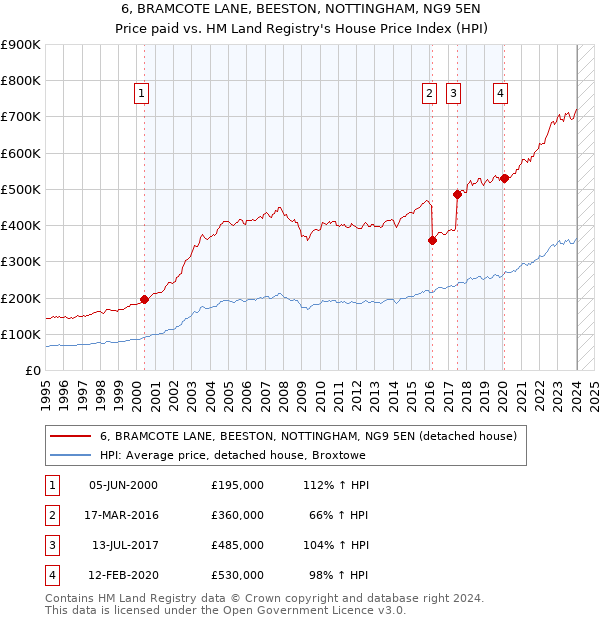 6, BRAMCOTE LANE, BEESTON, NOTTINGHAM, NG9 5EN: Price paid vs HM Land Registry's House Price Index