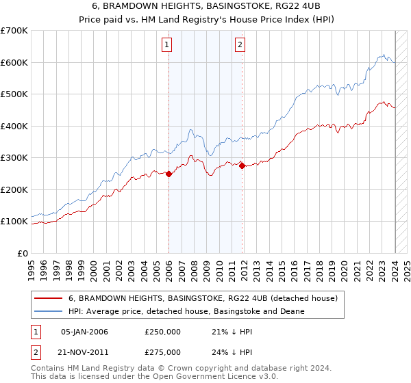 6, BRAMDOWN HEIGHTS, BASINGSTOKE, RG22 4UB: Price paid vs HM Land Registry's House Price Index