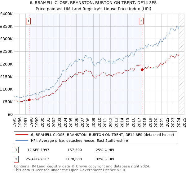 6, BRAMELL CLOSE, BRANSTON, BURTON-ON-TRENT, DE14 3ES: Price paid vs HM Land Registry's House Price Index
