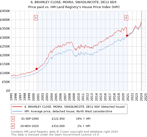 6, BRAMLEY CLOSE, MOIRA, SWADLINCOTE, DE12 6DX: Price paid vs HM Land Registry's House Price Index