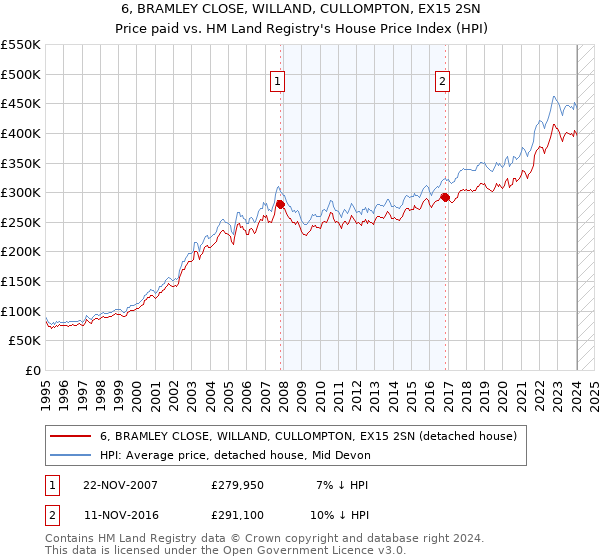 6, BRAMLEY CLOSE, WILLAND, CULLOMPTON, EX15 2SN: Price paid vs HM Land Registry's House Price Index