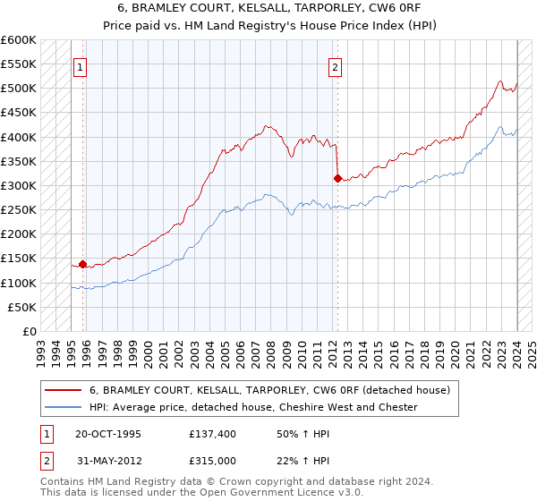 6, BRAMLEY COURT, KELSALL, TARPORLEY, CW6 0RF: Price paid vs HM Land Registry's House Price Index