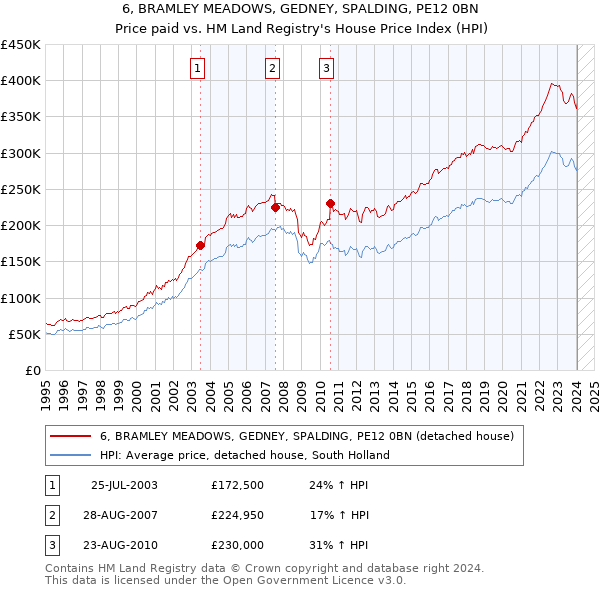 6, BRAMLEY MEADOWS, GEDNEY, SPALDING, PE12 0BN: Price paid vs HM Land Registry's House Price Index