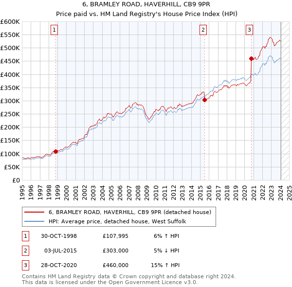 6, BRAMLEY ROAD, HAVERHILL, CB9 9PR: Price paid vs HM Land Registry's House Price Index