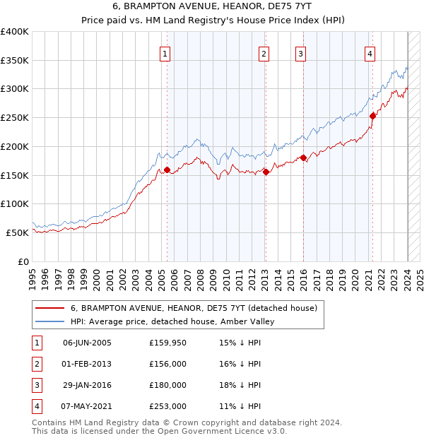 6, BRAMPTON AVENUE, HEANOR, DE75 7YT: Price paid vs HM Land Registry's House Price Index