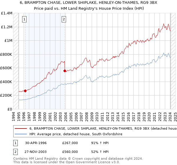 6, BRAMPTON CHASE, LOWER SHIPLAKE, HENLEY-ON-THAMES, RG9 3BX: Price paid vs HM Land Registry's House Price Index