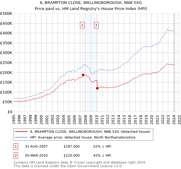 6, BRAMPTON CLOSE, WELLINGBOROUGH, NN8 5XG: Price paid vs HM Land Registry's House Price Index