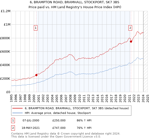6, BRAMPTON ROAD, BRAMHALL, STOCKPORT, SK7 3BS: Price paid vs HM Land Registry's House Price Index