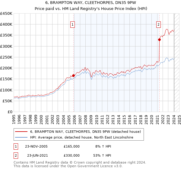 6, BRAMPTON WAY, CLEETHORPES, DN35 9PW: Price paid vs HM Land Registry's House Price Index