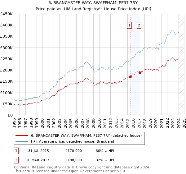 6, BRANCASTER WAY, SWAFFHAM, PE37 7RY: Price paid vs HM Land Registry's House Price Index