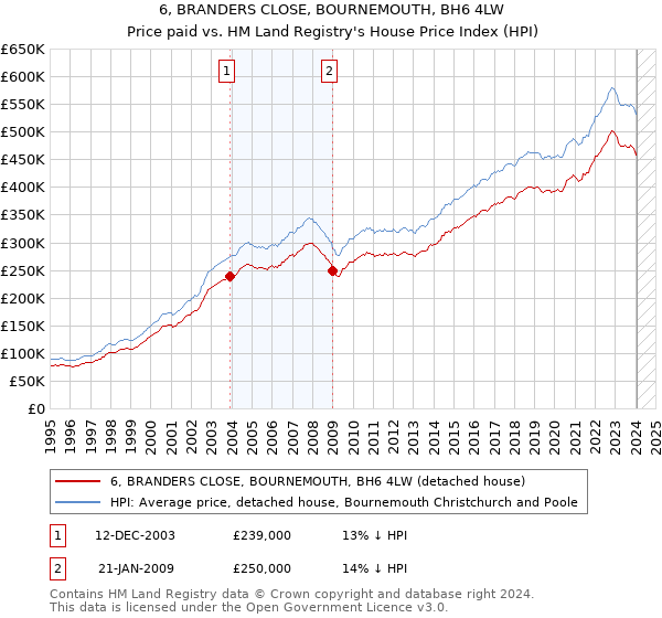6, BRANDERS CLOSE, BOURNEMOUTH, BH6 4LW: Price paid vs HM Land Registry's House Price Index
