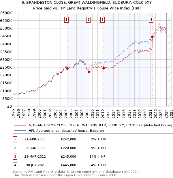 6, BRANDESTON CLOSE, GREAT WALDINGFIELD, SUDBURY, CO10 0XY: Price paid vs HM Land Registry's House Price Index