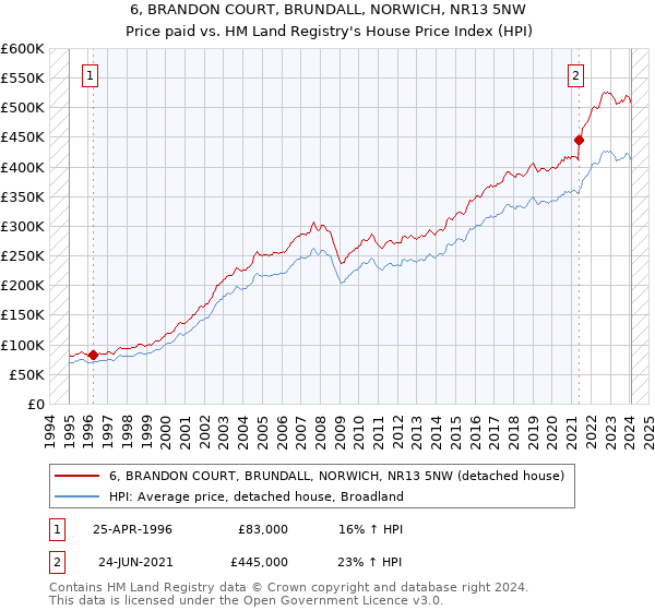 6, BRANDON COURT, BRUNDALL, NORWICH, NR13 5NW: Price paid vs HM Land Registry's House Price Index