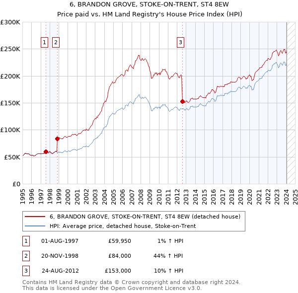 6, BRANDON GROVE, STOKE-ON-TRENT, ST4 8EW: Price paid vs HM Land Registry's House Price Index