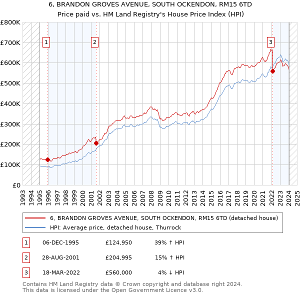 6, BRANDON GROVES AVENUE, SOUTH OCKENDON, RM15 6TD: Price paid vs HM Land Registry's House Price Index