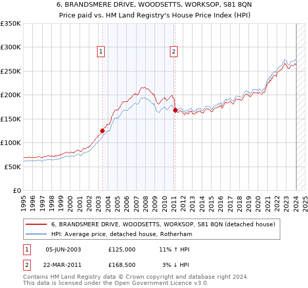 6, BRANDSMERE DRIVE, WOODSETTS, WORKSOP, S81 8QN: Price paid vs HM Land Registry's House Price Index