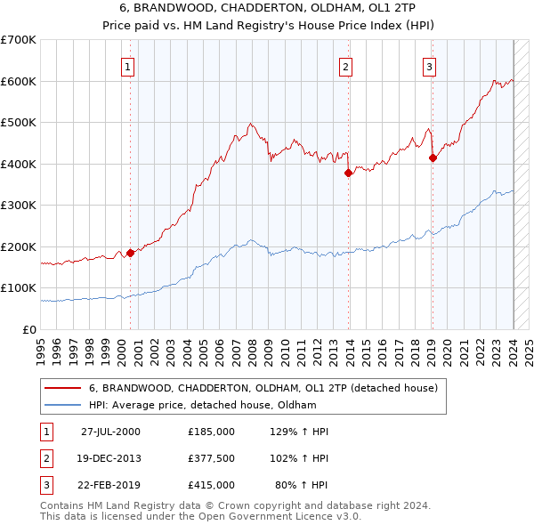 6, BRANDWOOD, CHADDERTON, OLDHAM, OL1 2TP: Price paid vs HM Land Registry's House Price Index