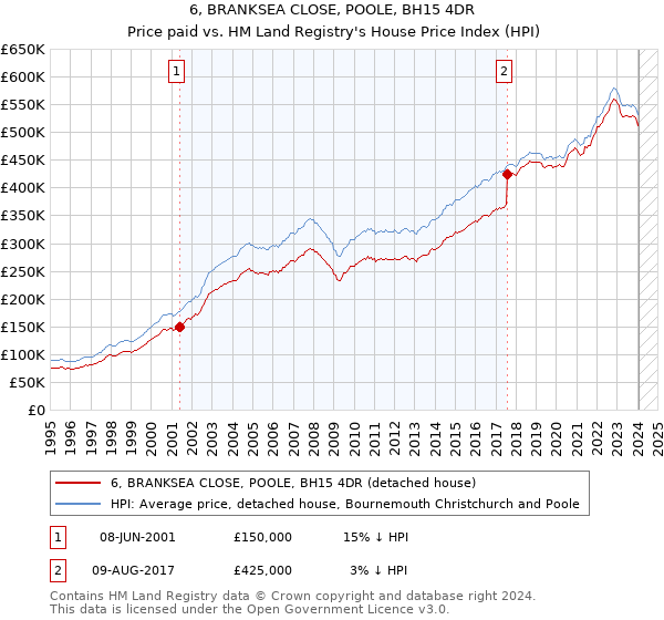 6, BRANKSEA CLOSE, POOLE, BH15 4DR: Price paid vs HM Land Registry's House Price Index