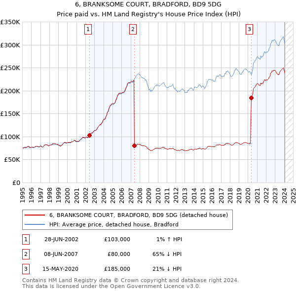 6, BRANKSOME COURT, BRADFORD, BD9 5DG: Price paid vs HM Land Registry's House Price Index