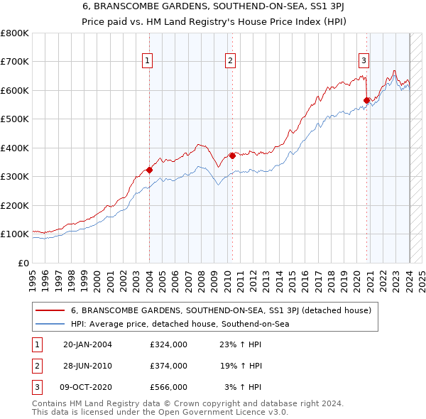 6, BRANSCOMBE GARDENS, SOUTHEND-ON-SEA, SS1 3PJ: Price paid vs HM Land Registry's House Price Index