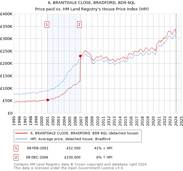 6, BRANTDALE CLOSE, BRADFORD, BD9 6QL: Price paid vs HM Land Registry's House Price Index