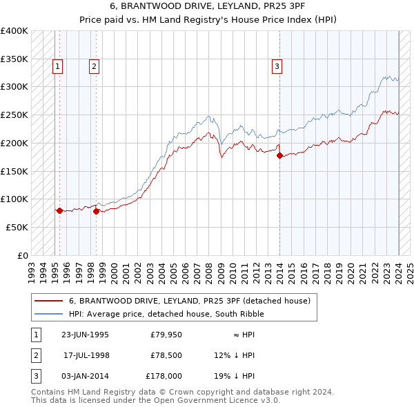 6, BRANTWOOD DRIVE, LEYLAND, PR25 3PF: Price paid vs HM Land Registry's House Price Index