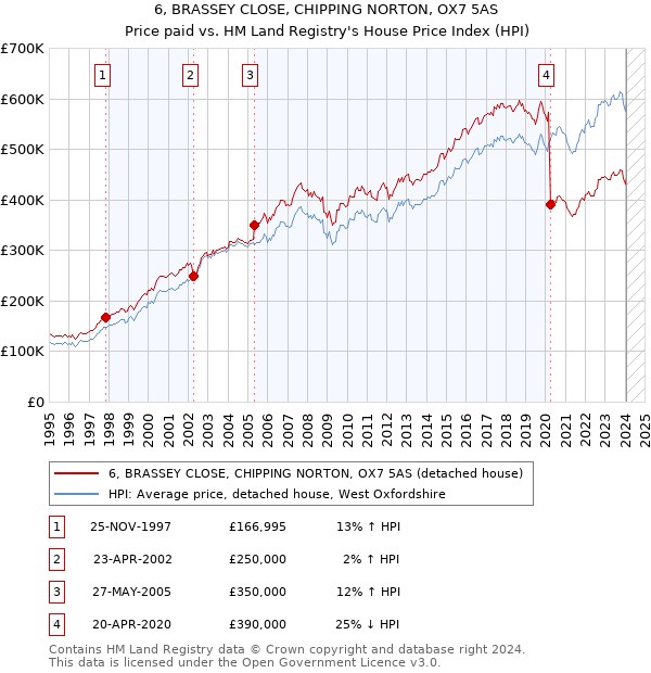 6, BRASSEY CLOSE, CHIPPING NORTON, OX7 5AS: Price paid vs HM Land Registry's House Price Index