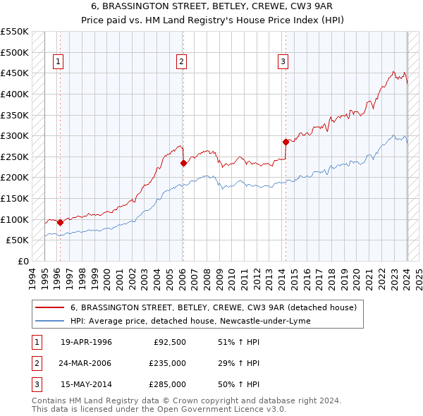 6, BRASSINGTON STREET, BETLEY, CREWE, CW3 9AR: Price paid vs HM Land Registry's House Price Index