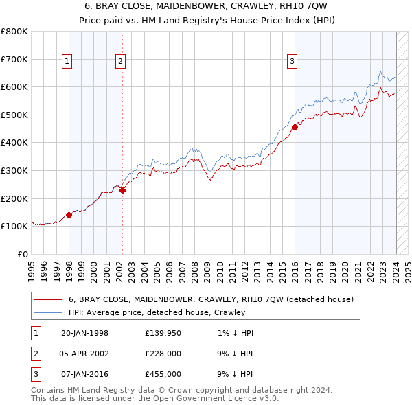6, BRAY CLOSE, MAIDENBOWER, CRAWLEY, RH10 7QW: Price paid vs HM Land Registry's House Price Index