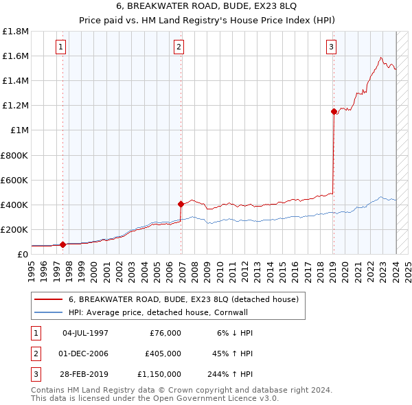 6, BREAKWATER ROAD, BUDE, EX23 8LQ: Price paid vs HM Land Registry's House Price Index