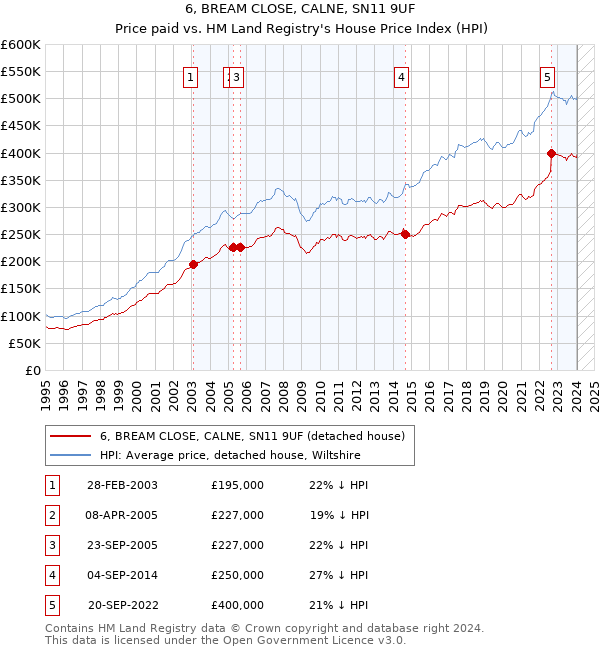 6, BREAM CLOSE, CALNE, SN11 9UF: Price paid vs HM Land Registry's House Price Index