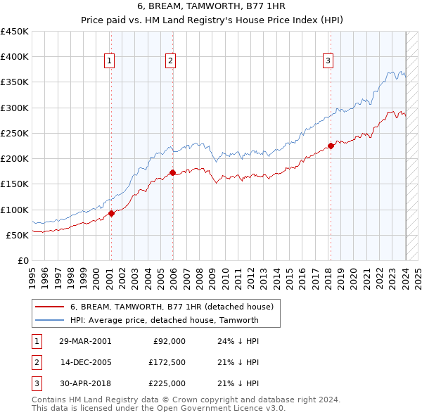 6, BREAM, TAMWORTH, B77 1HR: Price paid vs HM Land Registry's House Price Index