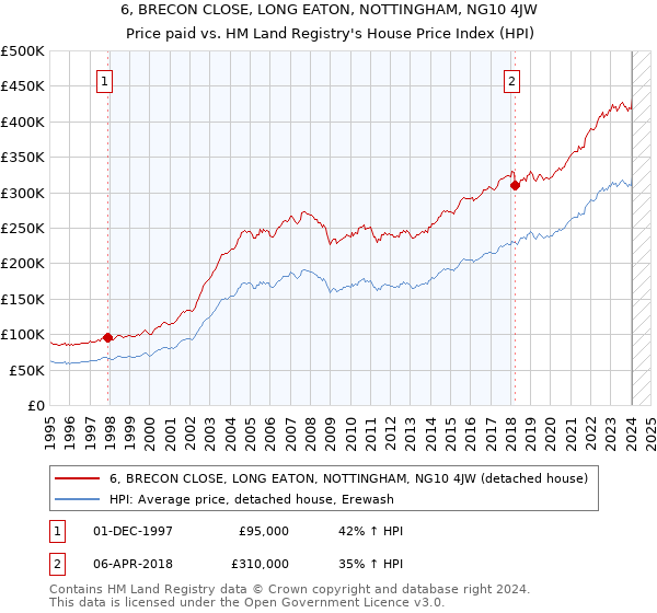 6, BRECON CLOSE, LONG EATON, NOTTINGHAM, NG10 4JW: Price paid vs HM Land Registry's House Price Index