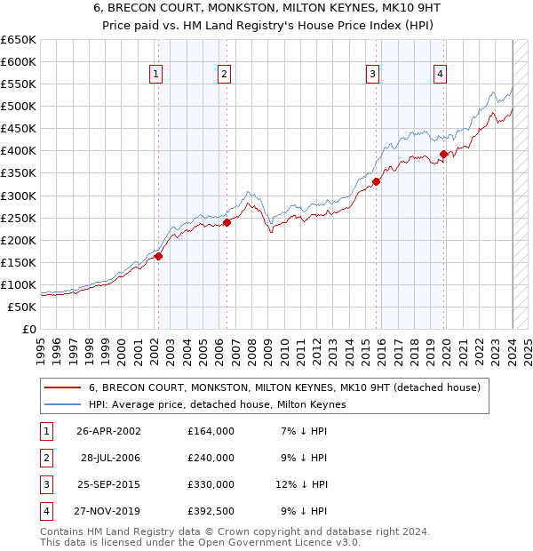 6, BRECON COURT, MONKSTON, MILTON KEYNES, MK10 9HT: Price paid vs HM Land Registry's House Price Index