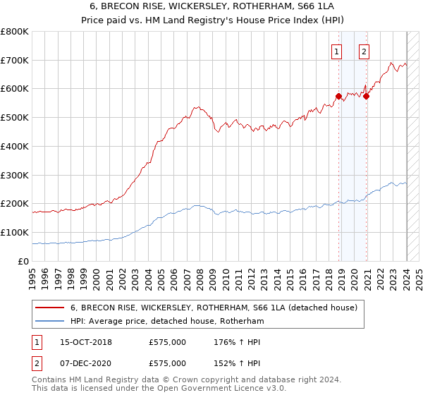 6, BRECON RISE, WICKERSLEY, ROTHERHAM, S66 1LA: Price paid vs HM Land Registry's House Price Index