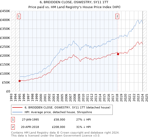 6, BREIDDEN CLOSE, OSWESTRY, SY11 1TT: Price paid vs HM Land Registry's House Price Index