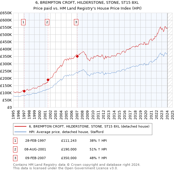 6, BREMPTON CROFT, HILDERSTONE, STONE, ST15 8XL: Price paid vs HM Land Registry's House Price Index