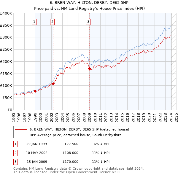 6, BREN WAY, HILTON, DERBY, DE65 5HP: Price paid vs HM Land Registry's House Price Index