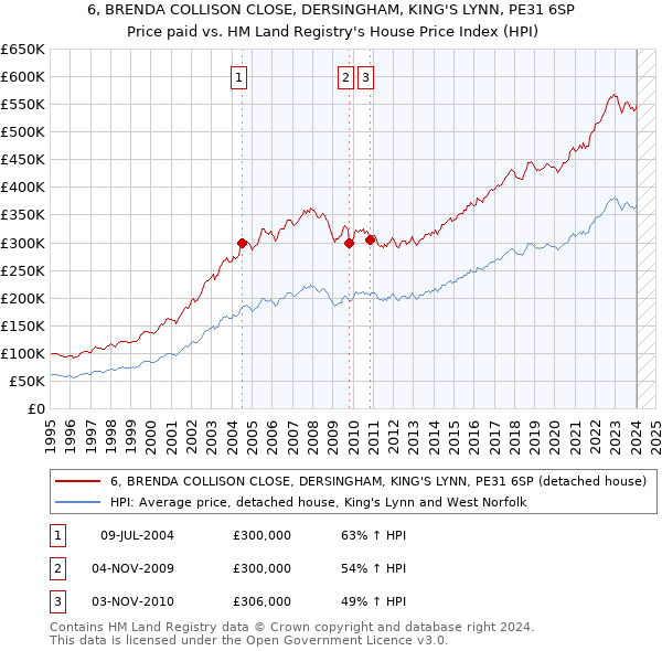 6, BRENDA COLLISON CLOSE, DERSINGHAM, KING'S LYNN, PE31 6SP: Price paid vs HM Land Registry's House Price Index