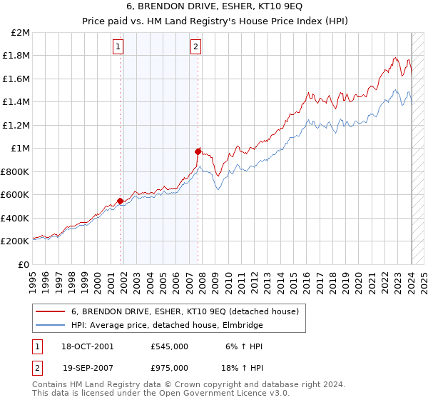 6, BRENDON DRIVE, ESHER, KT10 9EQ: Price paid vs HM Land Registry's House Price Index