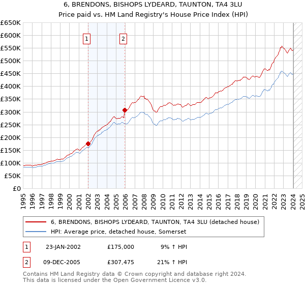 6, BRENDONS, BISHOPS LYDEARD, TAUNTON, TA4 3LU: Price paid vs HM Land Registry's House Price Index