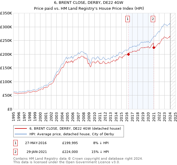 6, BRENT CLOSE, DERBY, DE22 4GW: Price paid vs HM Land Registry's House Price Index