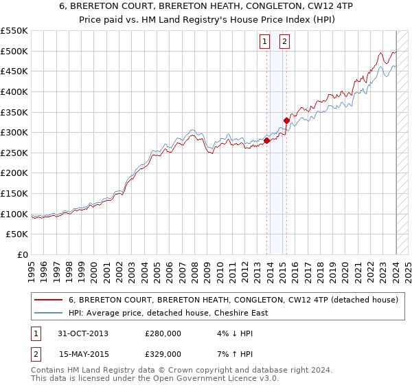 6, BRERETON COURT, BRERETON HEATH, CONGLETON, CW12 4TP: Price paid vs HM Land Registry's House Price Index